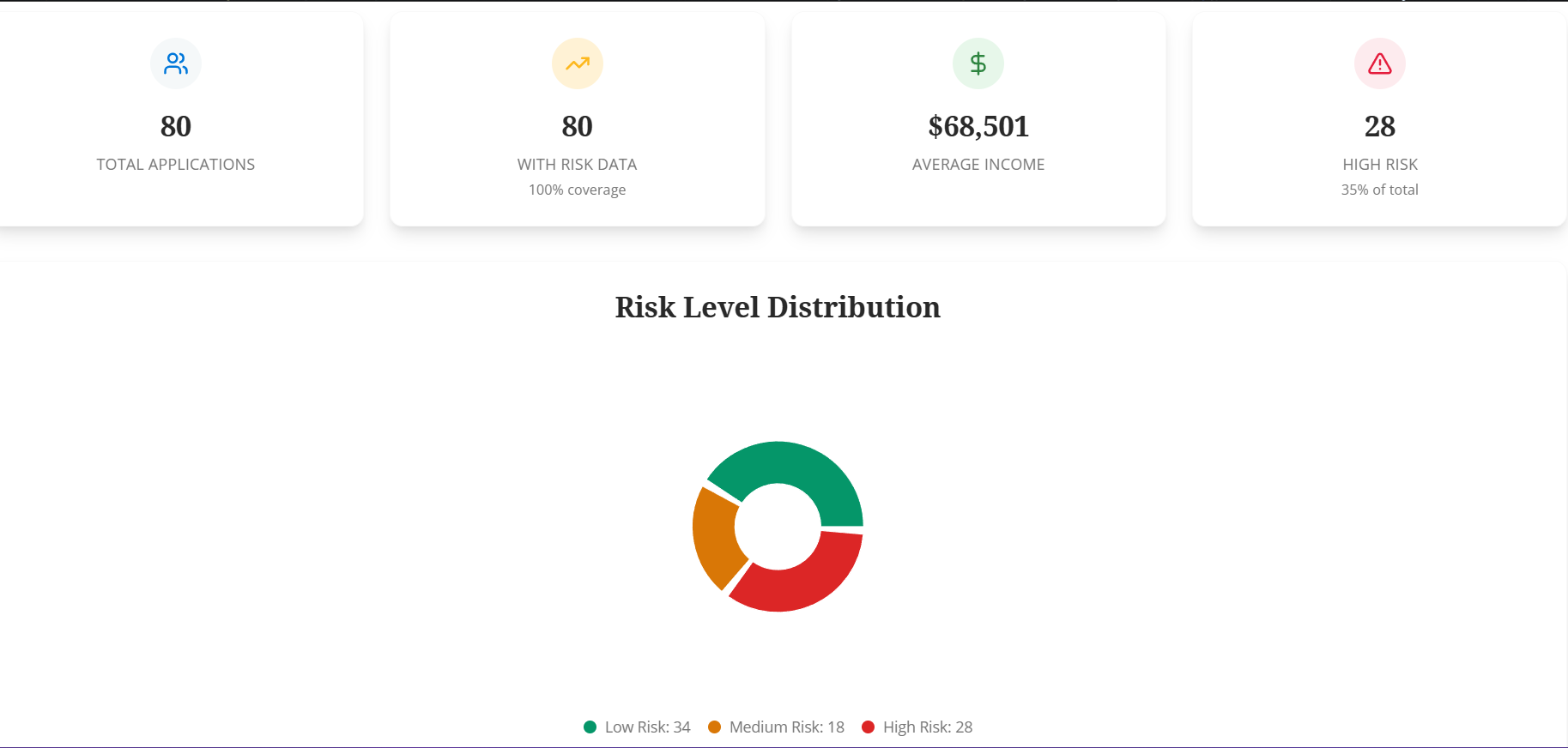 Bloom Housing Risk Prediction System
